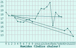 Courbe de l'humidex pour Harville (88)