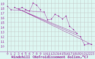 Courbe du refroidissement olien pour Goettingen
