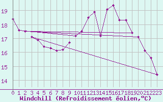 Courbe du refroidissement olien pour Pirou (50)