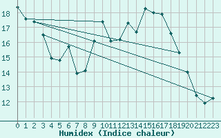 Courbe de l'humidex pour Bourg-Saint-Andol (07)