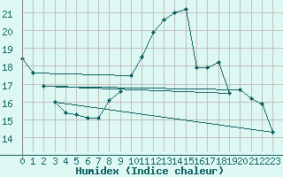 Courbe de l'humidex pour Saint-Paul-des-Landes (15)