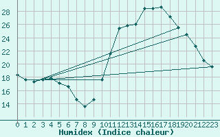 Courbe de l'humidex pour Chamonix-Mont-Blanc (74)