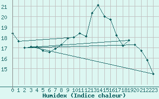 Courbe de l'humidex pour Cherbourg (50)