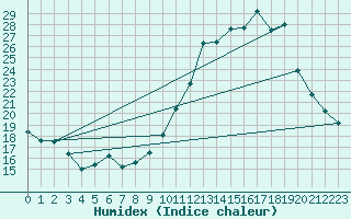 Courbe de l'humidex pour Dax (40)