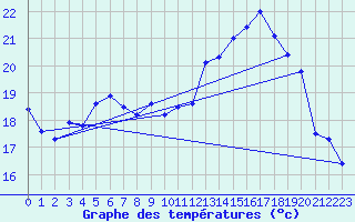 Courbe de tempratures pour Valognes (50)