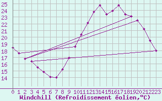 Courbe du refroidissement olien pour Champagne-sur-Seine (77)