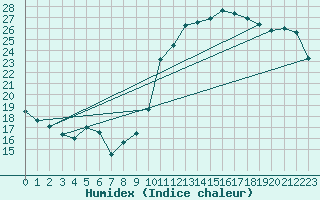 Courbe de l'humidex pour Evreux (27)