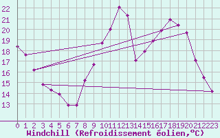Courbe du refroidissement olien pour Alenon (61)