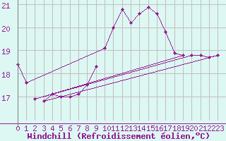 Courbe du refroidissement olien pour Besn (44)