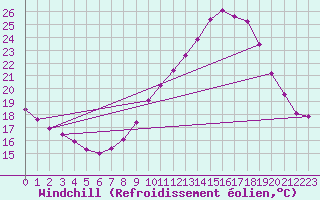 Courbe du refroidissement olien pour Mirepoix (09)
