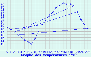 Courbe de tempratures pour Besn (44)