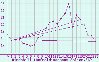 Courbe du refroidissement olien pour Biarritz (64)