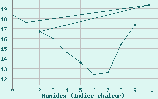 Courbe de l'humidex pour Saint-Cyprien (66)