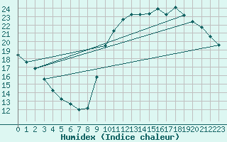 Courbe de l'humidex pour Chailles (41)