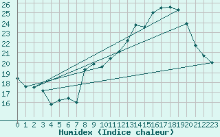 Courbe de l'humidex pour Lanvoc (29)