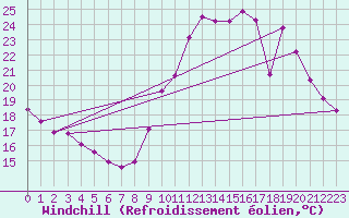 Courbe du refroidissement olien pour Valleroy (54)