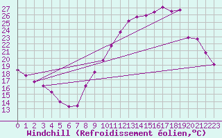 Courbe du refroidissement olien pour La Chapelle-Montreuil (86)