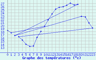 Courbe de tempratures pour La Chapelle-Montreuil (86)