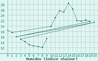 Courbe de l'humidex pour Eygliers (05)