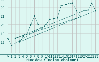 Courbe de l'humidex pour Biarritz (64)