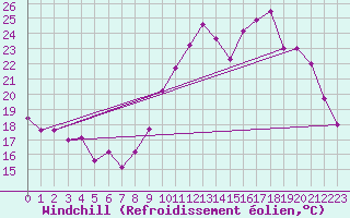 Courbe du refroidissement olien pour Saint-Etienne (42)