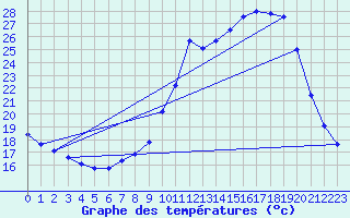 Courbe de tempratures pour Rmuzat (26)