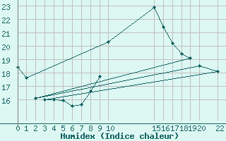 Courbe de l'humidex pour Coimbra / Cernache