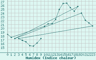 Courbe de l'humidex pour Civray (86)