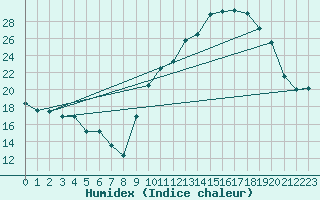 Courbe de l'humidex pour Rodez (12)