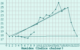 Courbe de l'humidex pour Nonsard (55)