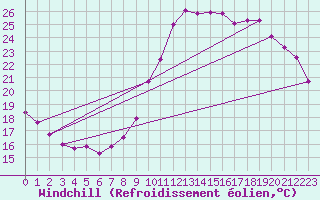 Courbe du refroidissement olien pour Boulaide (Lux)