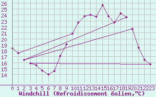 Courbe du refroidissement olien pour Margny-ls-Compigne (60)