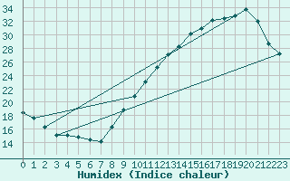 Courbe de l'humidex pour Tours (37)