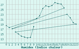 Courbe de l'humidex pour Renwez (08)