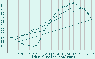 Courbe de l'humidex pour Guidel (56)