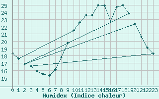 Courbe de l'humidex pour Toulon (83)