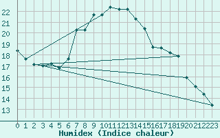 Courbe de l'humidex pour Bet Dagan