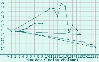 Courbe de l'humidex pour Feldbach