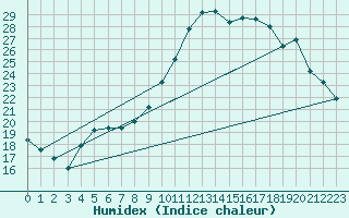 Courbe de l'humidex pour Leign-les-Bois (86)