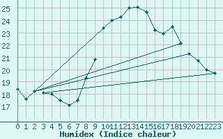 Courbe de l'humidex pour Alistro (2B)