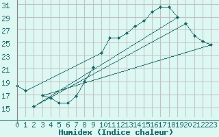 Courbe de l'humidex pour Jabbeke (Be)