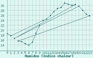 Courbe de l'humidex pour Clermont-Ferrand (63)