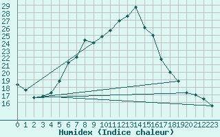 Courbe de l'humidex pour Kaisersbach-Cronhuette