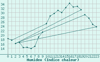 Courbe de l'humidex pour Orly (91)