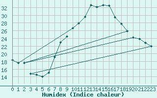 Courbe de l'humidex pour Elm