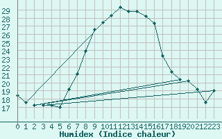 Courbe de l'humidex pour Adjud