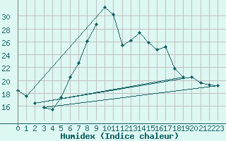 Courbe de l'humidex pour Bruck / Mur