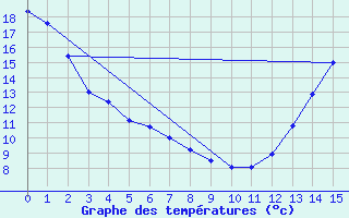 Courbe de tempratures pour Melita, Man