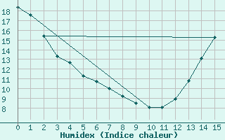 Courbe de l'humidex pour Melita, Man