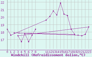 Courbe du refroidissement olien pour Hoernli